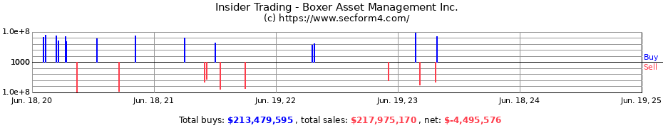 Insider Trading Transactions for Boxer Asset Management Inc.