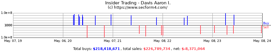 Insider Trading Transactions for Davis Aaron I.