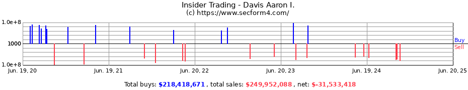 Insider Trading Transactions for Davis Aaron I.