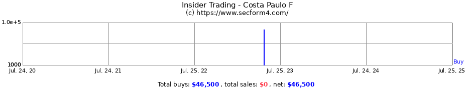 Insider Trading Transactions for Costa Paulo F