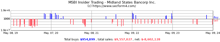 Insider Trading Transactions for Midland States Bancorp Inc.