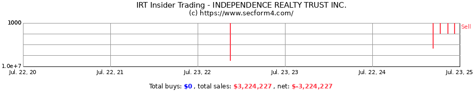 Insider Trading Transactions for INDEPENDENCE REALTY TRUST INC.