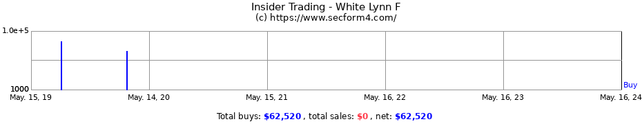 Insider Trading Transactions for White Lynn F