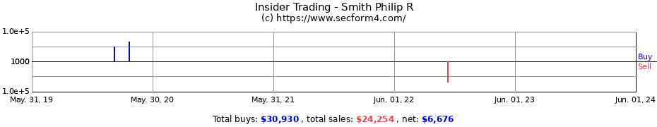 Insider Trading Transactions for Smith Philip R