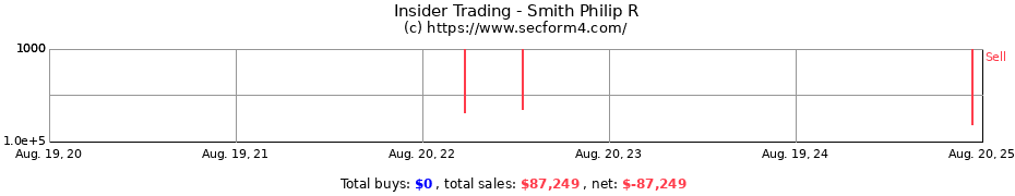 Insider Trading Transactions for Smith Philip R