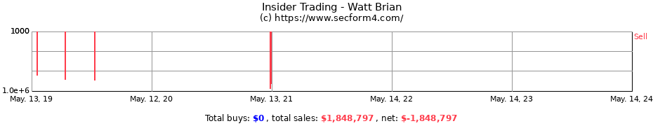 Insider Trading Transactions for Watt Brian
