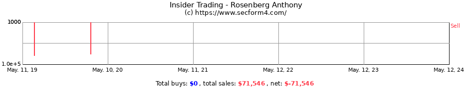 Insider Trading Transactions for Rosenberg Anthony