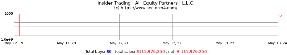 Insider Trading Transactions for AH Equity Partners I L.L.C.