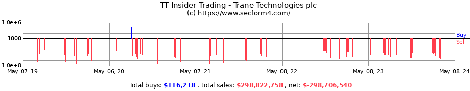Insider Trading Transactions for Trane Technologies plc