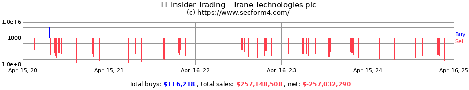 Insider Trading Transactions for Trane Technologies plc