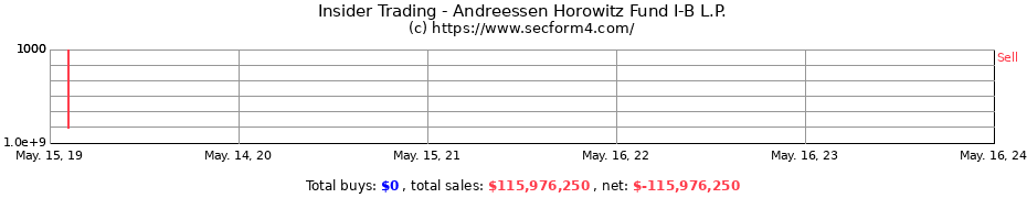 Insider Trading Transactions for Andreessen Horowitz Fund I-B L.P.