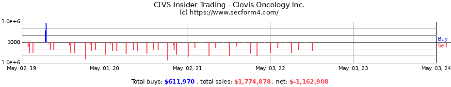 Insider Trading Transactions for Clovis Oncology Inc.