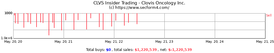 Insider Trading Transactions for Clovis Oncology Inc.