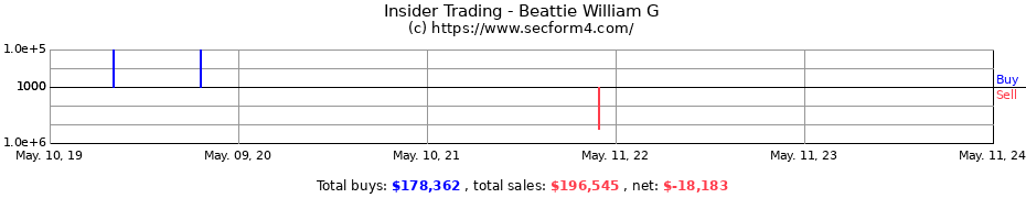 Insider Trading Transactions for Beattie William G