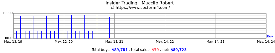 Insider Trading Transactions for Muccilo Robert