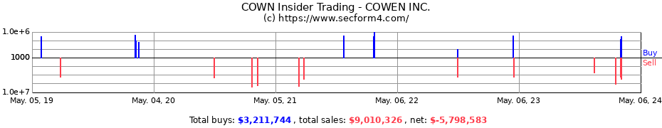 Insider Trading Transactions for COWEN INC.
