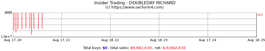 Insider Trading Transactions for DOUBLEDAY RICHARD