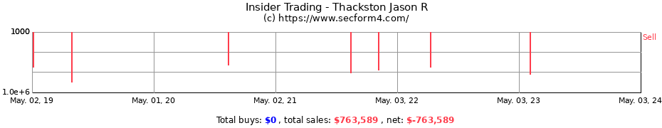 Insider Trading Transactions for Thackston Jason R