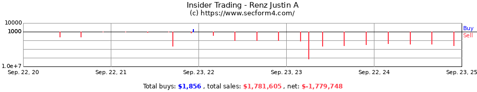 Insider Trading Transactions for Renz Justin A