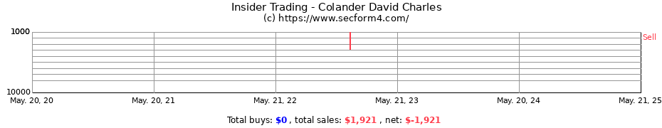 Insider Trading Transactions for Colander David Charles