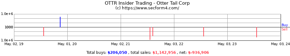 Insider Trading Transactions for Otter Tail Corporation