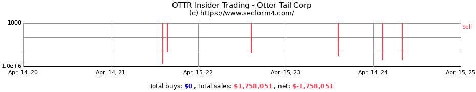 Insider Trading Transactions for Otter Tail Corp