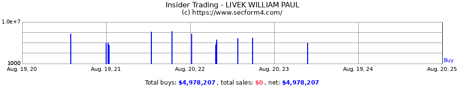 Insider Trading Transactions for LIVEK WILLIAM PAUL