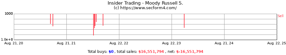 Insider Trading Transactions for Moody Russell S.