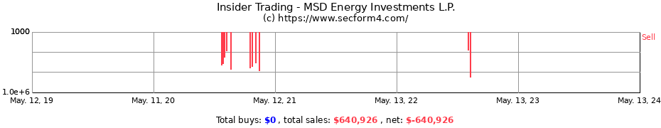 Insider Trading Transactions for MSD Energy Investments L.P.