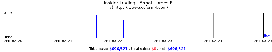 Insider Trading Transactions for Abbott James R