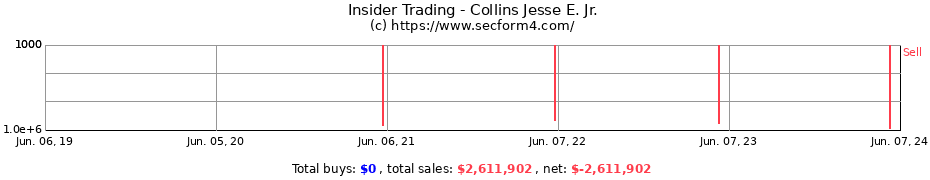 Insider Trading Transactions for Collins Jesse E. Jr.