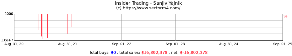 Insider Trading Transactions for Sanjiv Yajnik