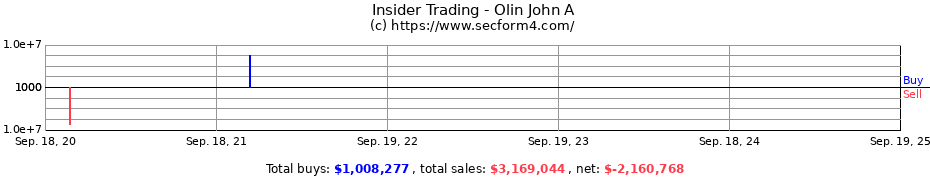 Insider Trading Transactions for Olin John A