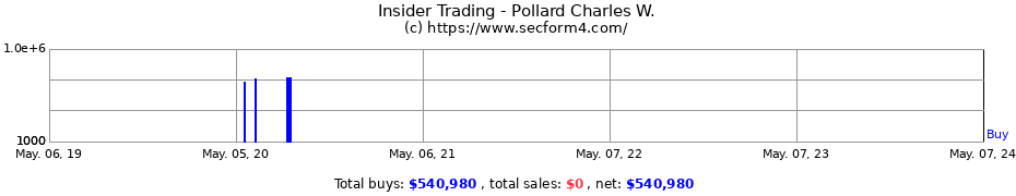Insider Trading Transactions for Pollard Charles W.