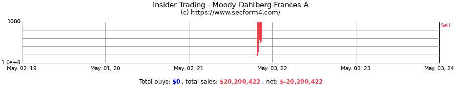 Insider Trading Transactions for Moody-Dahlberg Frances A