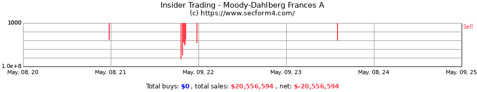 Insider Trading Transactions for Moody-Dahlberg Frances A