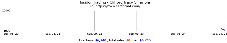 Insider Trading Transactions for Clifford Tracy Simmons