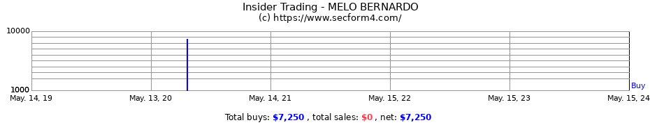 Insider Trading Transactions for MELO BERNARDO