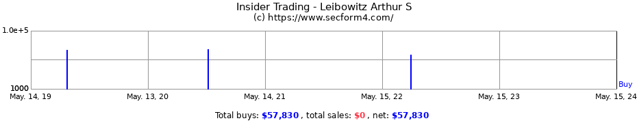 Insider Trading Transactions for Leibowitz Arthur S