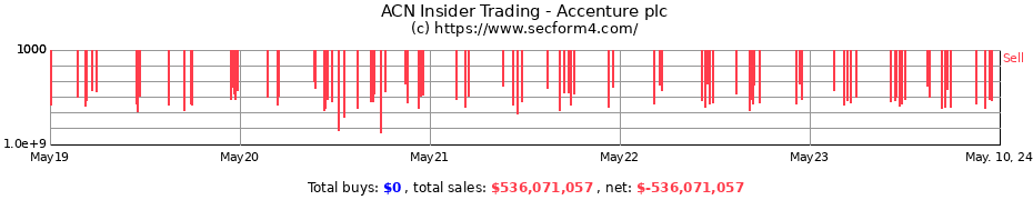 Insider Trading Transactions for Accenture plc