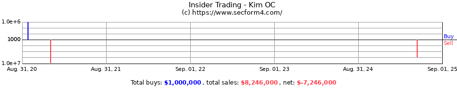 Insider Trading Transactions for Kim OC