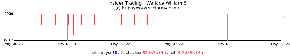 Insider Trading Transactions for Wallace William S