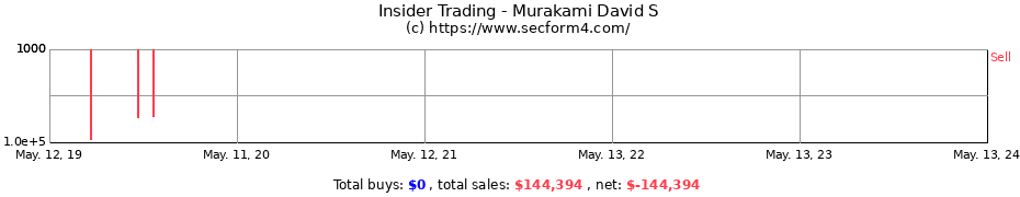 Insider Trading Transactions for Murakami David S