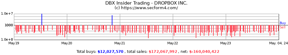 Insider Trading Transactions for Dropbox, Inc.