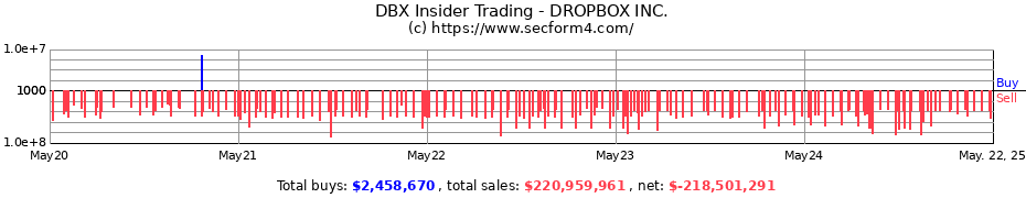 Insider Trading Transactions for DROPBOX INC.