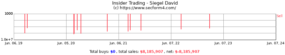 Insider Trading Transactions for Siegel David