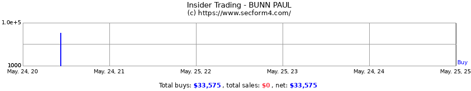 Insider Trading Transactions for BUNN PAUL