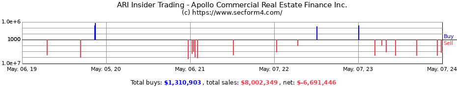 Insider Trading Transactions for Apollo Commercial Real Estate Finance Inc.