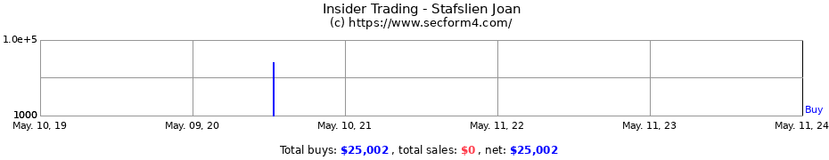 Insider Trading Transactions for Stafslien Joan