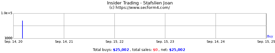 Insider Trading Transactions for Stafslien Joan